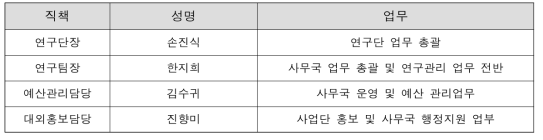 연구단 사무국 구성 및 업무