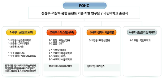 연구단 구조