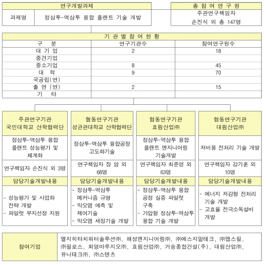 정삼투-역삼투 융합 플랜트 기술 개발 연구단 조직도