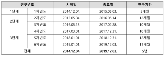 연구단 연구년도별 연구기간