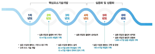 실증 파일럿 추진일정