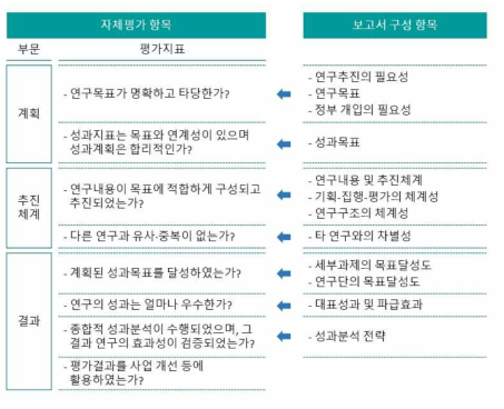 자체평가 항목과 성과분석보고서 구성 항목의 비교