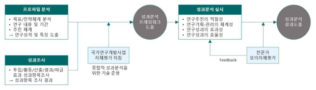 성과분석 프로세스