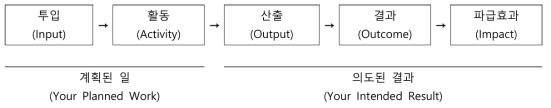 논리모형의 기본 모델