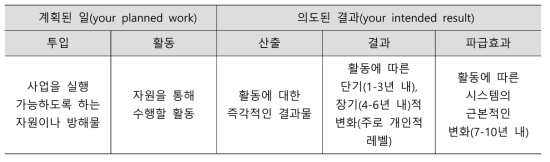 논리모형의 구성요소