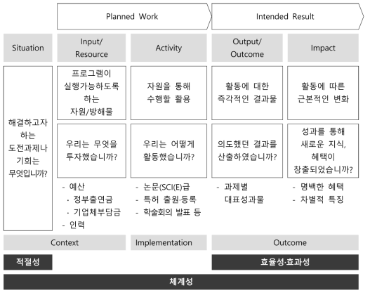 성과분석 프레임워크