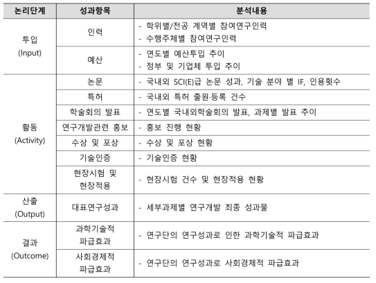 정삼투-역삼투 융합 플랜트 기술 개발 연구단 성과 조사 내용