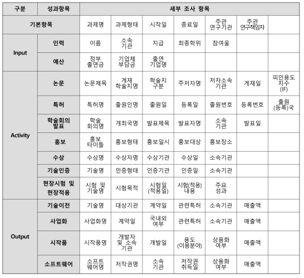 연구단 세부과제 성과 조사지 항목