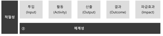 논리모형과 성과분석 프레임워크