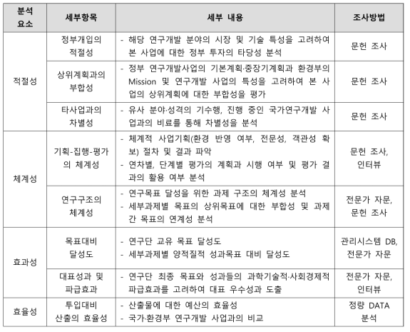 성과분석 요소 및 내용