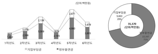 연구단 투입 예산