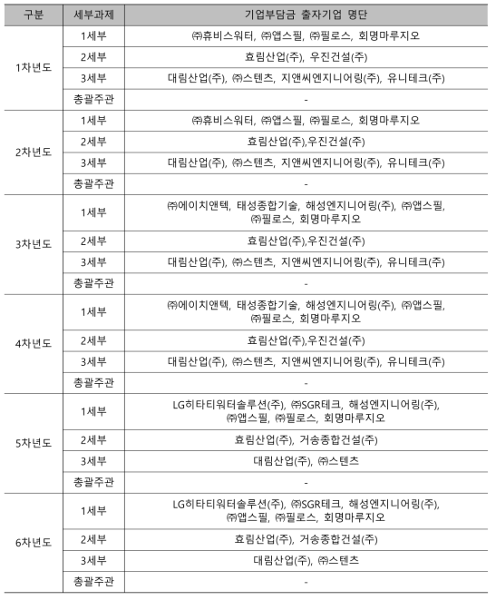 연구단 기업체부담금 출자기업 명단