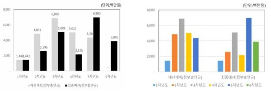 연구단 전체 예산계획 및 최종예산 현황