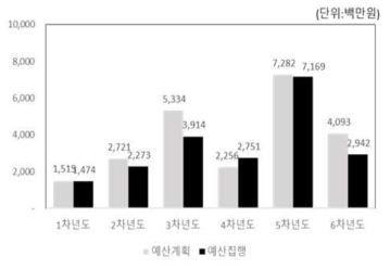 연구단 전체 예산계획 및 예산 집행 현황