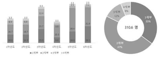 연차별 투입인력