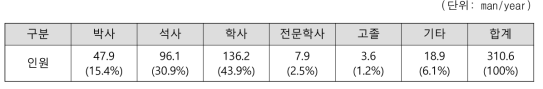 연구단 학위별 인력투입