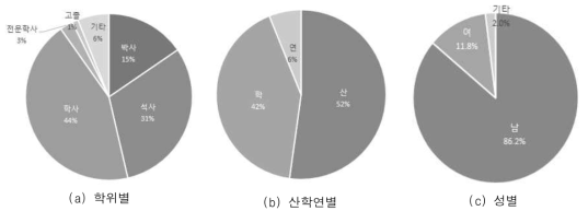 연구단 인력투입