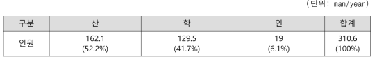 연구단 산학연별 인력투입