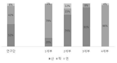 세부과제의 산학연별 인력투입