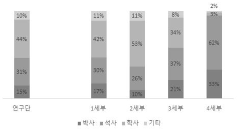 세부과제의 학위별 인력투입