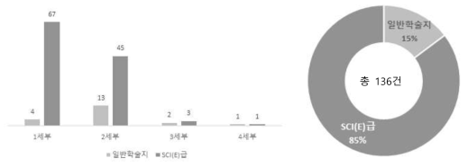 세부과제별 논문 작성 건수