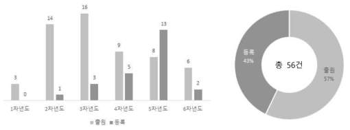 연구단 전체 연차별 특허 건수