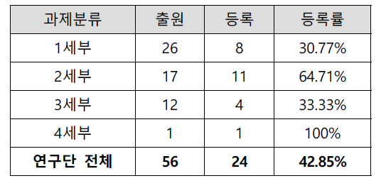 세부과제별 특허 출원·등록 건수 및 등록률