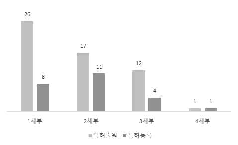 세부과제별 특허 출원 및 등록 건수