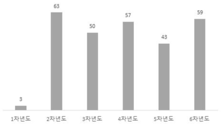 연구단 전체 연차별 학술회의발표 건수 비교