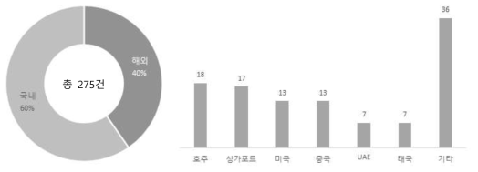 해외 학술회의 개최국