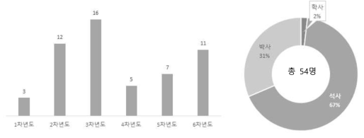 연차별 인력양성 명수 비교