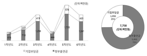 1세부 투입 예산