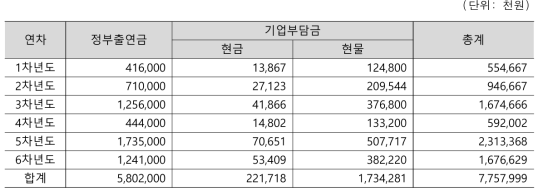 1세부 연구비