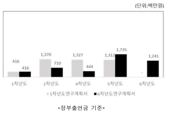 1세부 연구시작년도, 연구종료년도별 예산계획 변동