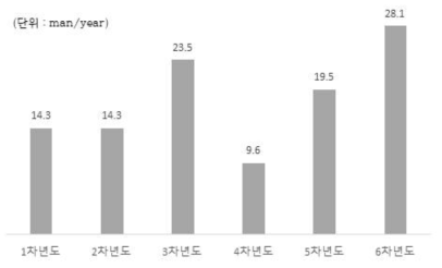 1세부 연차별 투입 인력