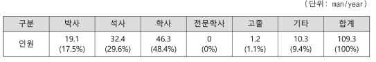 1세부 학위별 인력투입