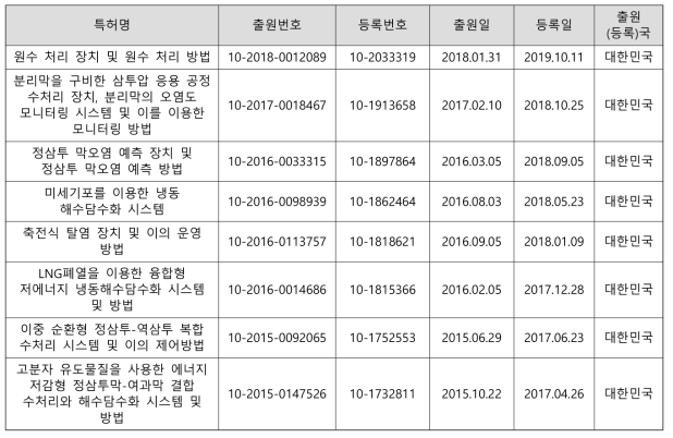 1세부 주요 특허 실적