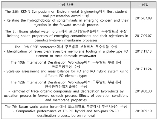 1세부 수상 실적