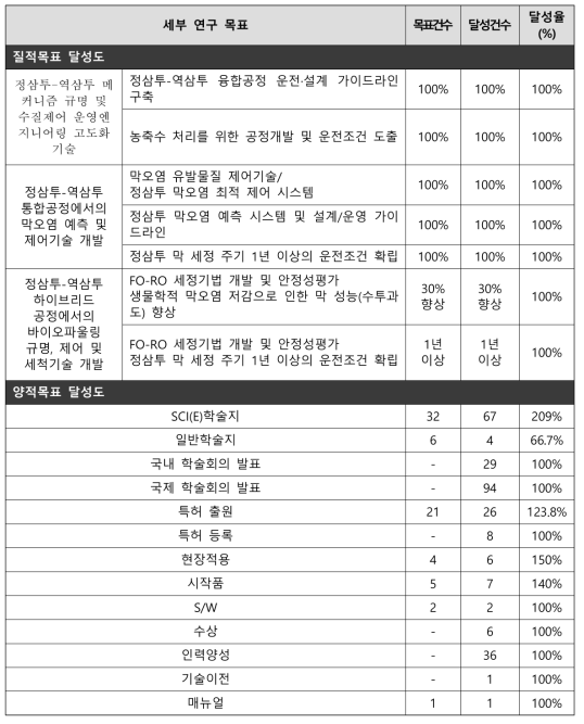 1세부 목표대비 달성도