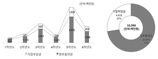 2세부 투입 예산