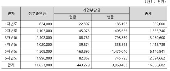 2세부 연구비