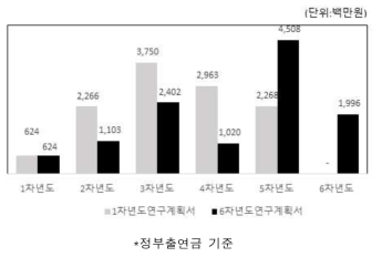 2세부 연구시작년도, 연구종료년도별 예산계획 변동