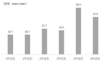 2세부 연차별 투입 인력