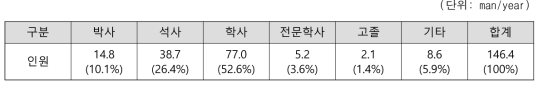 2세부 학위별 인력투입