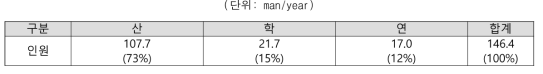 2세부 산학연별 인력투입