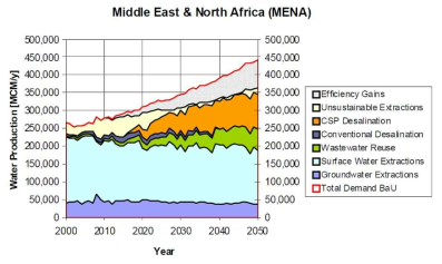 MENA 지역의 수자원 공급 방안(Fichtner, 2012)