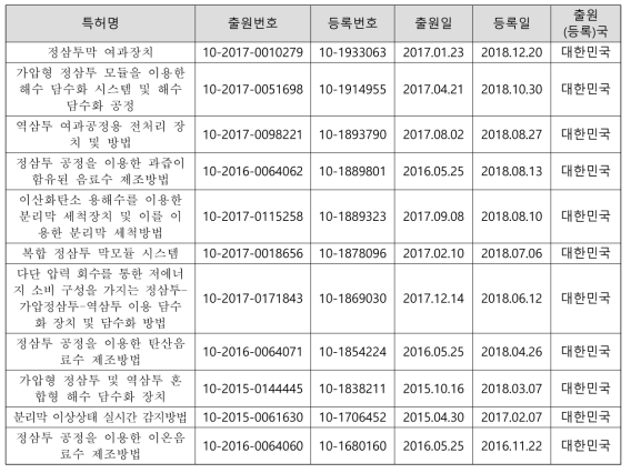 2세부 주요 특허 실적