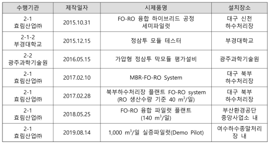 2세부 주요 시작품