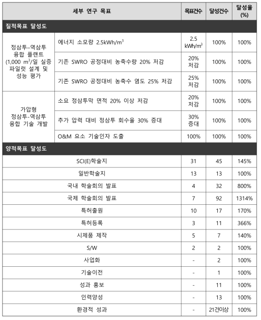 2세부 목표대비 달성도