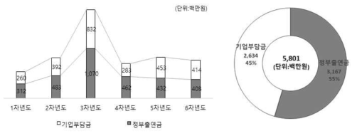 3세부 투입 예산